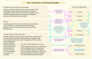 Chart showing the checks and balances of the Constitution of the Roman Republic